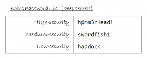 Bob's password list - his high-security password is "h@mm3rHead!", his medium-security one is "swordfish1", and his low-security one is "haddock".