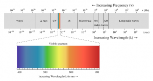Electromagnetic spectrum with visible light highlighted