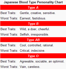Japanese blood type personality chart