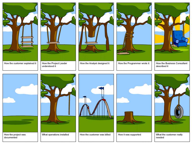 Software projects in the context of swings