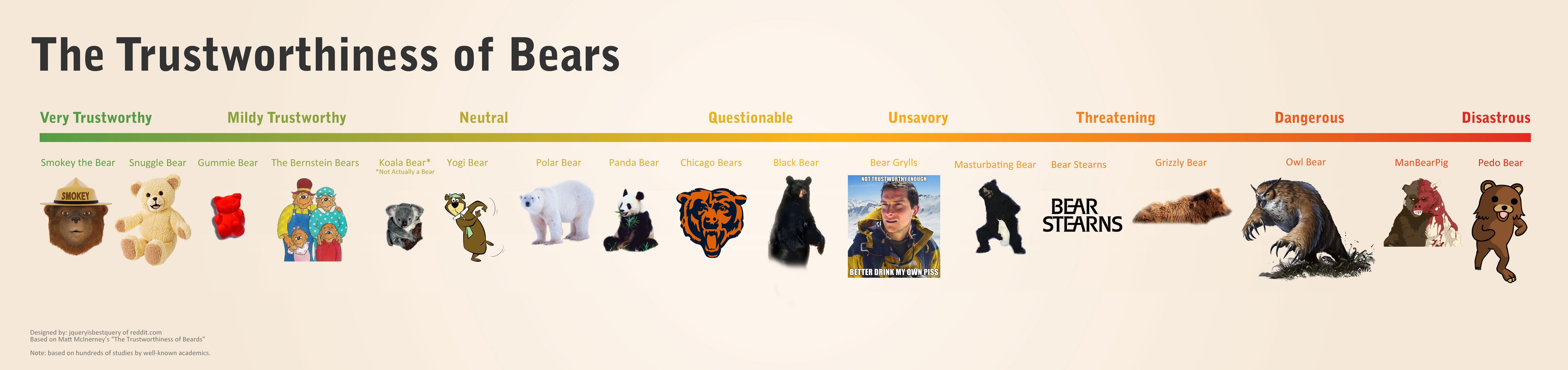 The Trustworthiness of Bears