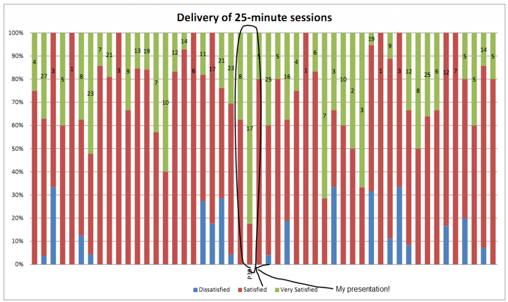 "Delivery" ratings for the UAS Conference "breakout" sessions