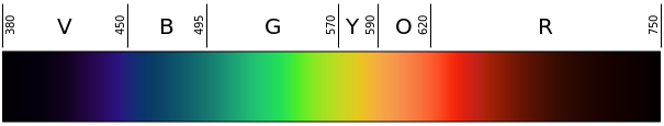 A "rainbow" of the visible spectrum, with key colour "areas" marked.