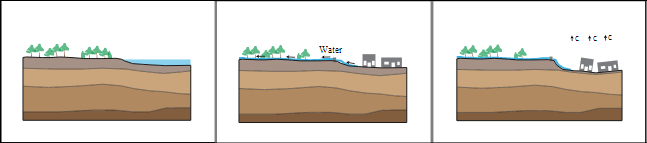 Three-panel diagram, showing a low-lying lake being pumped to allow house construction, but in the third panel - OH NOES! - the houses have gone lop-sided because without the water in it, the ground becomes unstable.