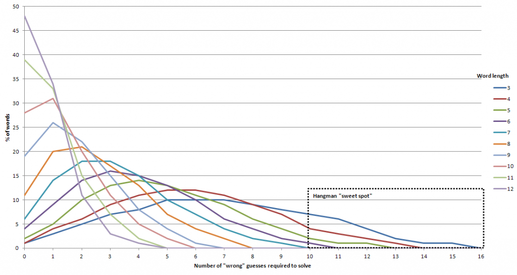 Graph showing the proportion of each word of a given length that take a given number of "wrong" guesses to optimally solve.