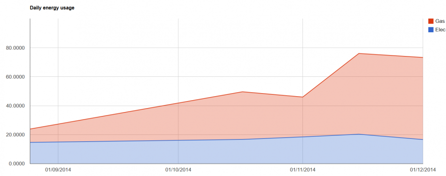 Greendale energy usage for the last four months.