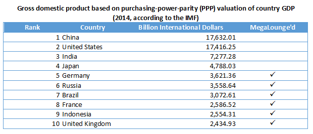PPP of country GDPs