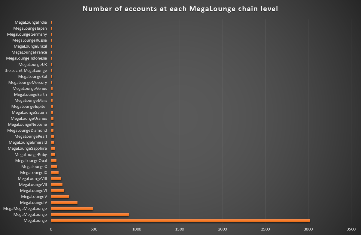 Number of accounts at each MegaLounge level