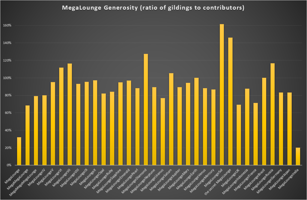 MegaLounge Generosity