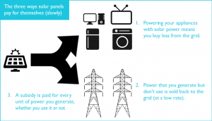 Solar panels pay for themselves by (1) powering your appliances, thus meaning you buy less electricity from the grid, (2) selling electricity that is generated but not used back to the grid, and (3) through a subsidy scheme that rewards the generation of green electricity.