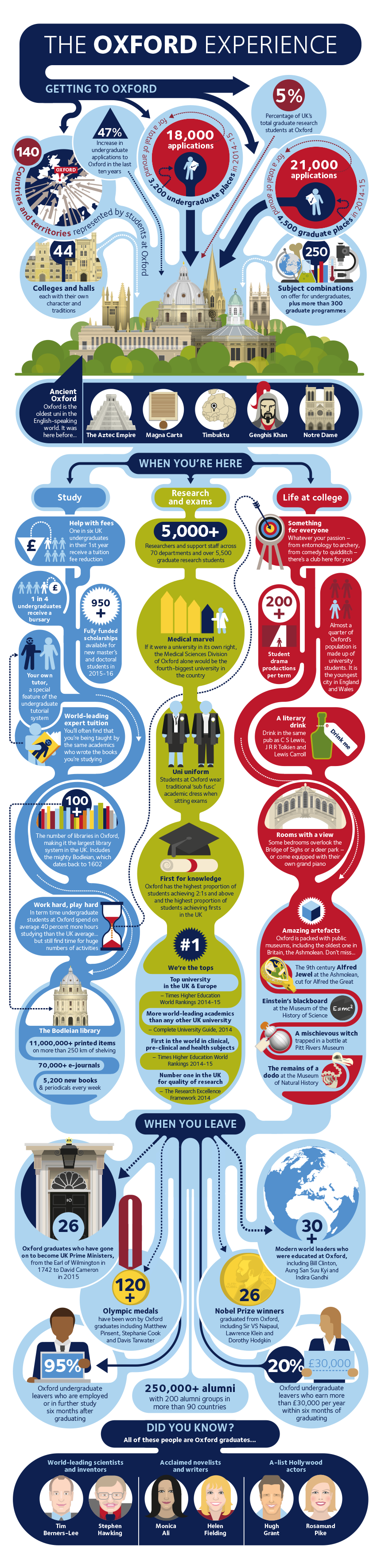 The Oxford Experience infographic