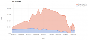 This chart, for example, shows our energy usage in KWh of each of gas and electricity for the last 8 months.