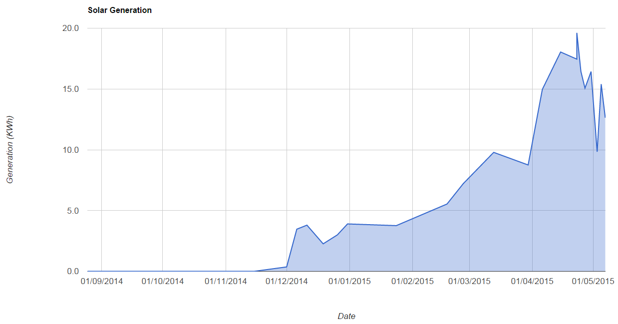 A graph showing the number of units per day we've generated, peaking during that sunny spell in late April.