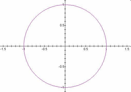 A circle of radius 1 at the intersection of the axes of a cartesian coordinate system.