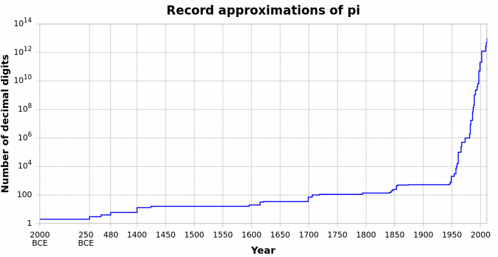 Graph illustrating the calculation of digits of pi over the millenia. Note the logarithmic scale on the left and the staggered scale on the bottom axis.