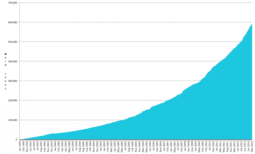 Graph showing cumulative words written on this blog, peaking at 593,457.