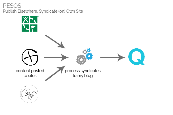 PESOS would mean that posts were made "the usual way" to the silos and then a process duplicates them onto my blog