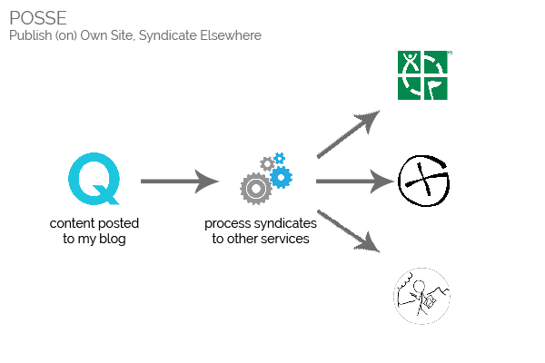 POSSE would involve posts being made first to my blog and then converted via some process into logs in each relevant silo