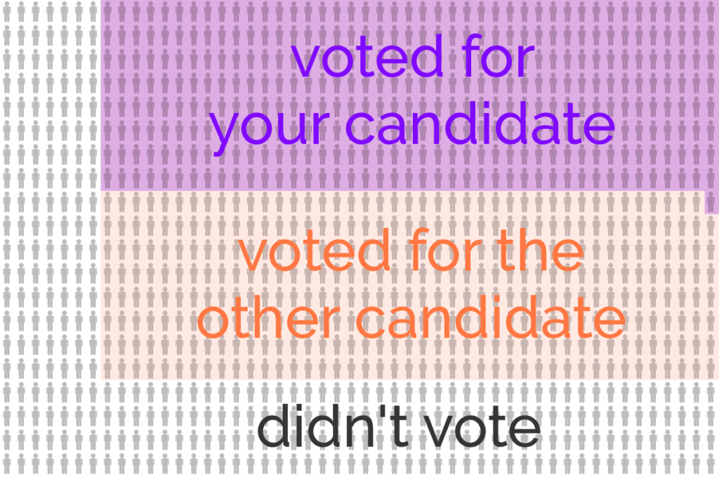 Breakdown of a 1,000-person electorate in which 688 vote, of which 345 vote for your candidate.