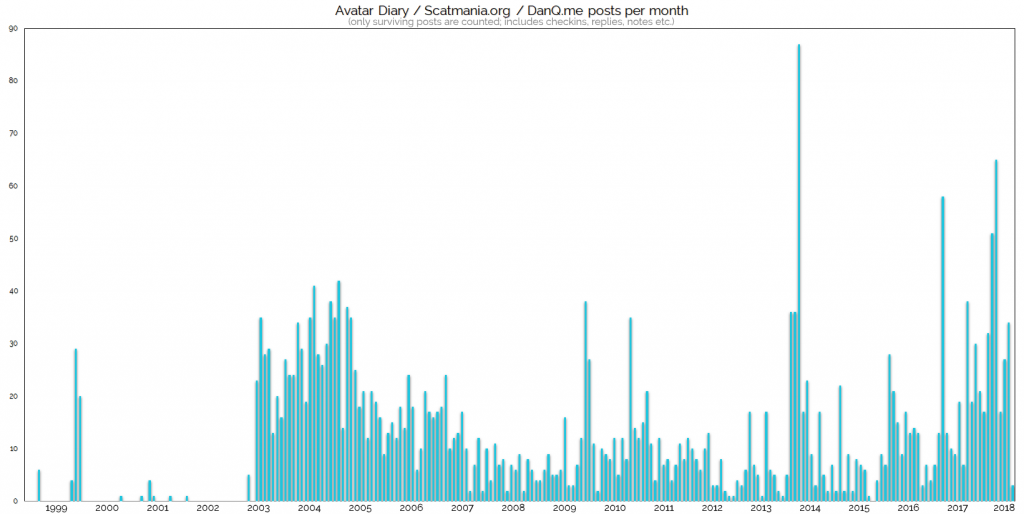 Graph showing my blog posts per month