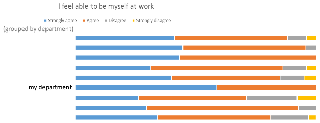 'I feel able to by myself at work' staff survey results chart showing my department strongly agrees