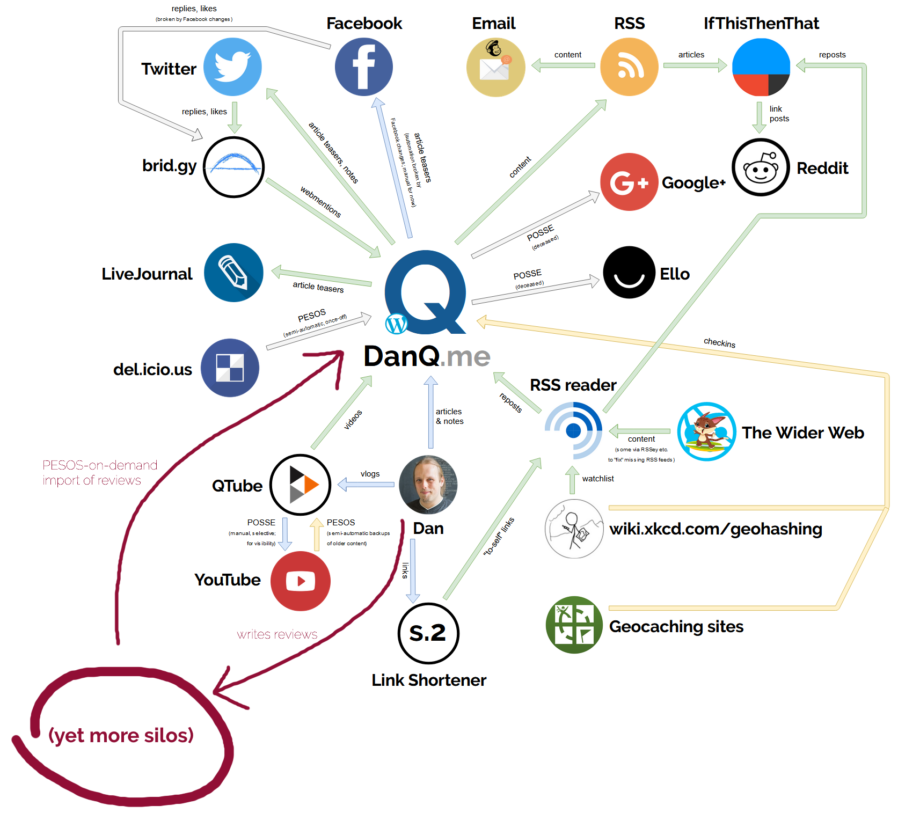 DanQ.me ecosystem map showing Dan Q writing reviews and these being re-imported on demand back into DanQ.me.