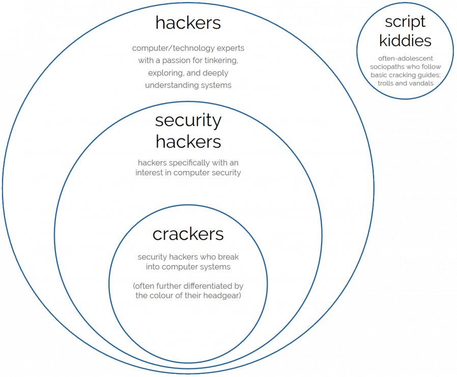 Venn-Euler-style diagram showing crackers as a subset of security hackers, who in turn are a subset of hackers. Script kiddies are a group of their own, off to the side where nobody has to talk to them (this is probably for the best).