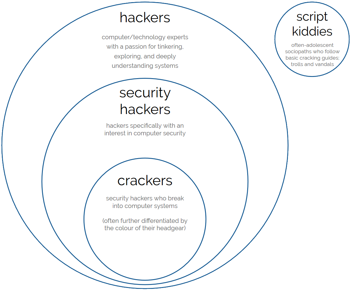 Venn-Euler-style diagram showing crackers as a subset of security hackers, who in turn are a subset of hackers. Script kiddies are a group of their own, off to the side where nobody has to talk to them (this is probably for the best).
