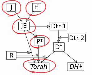 Diagram showing how the presumed Priestly, Elohist, and Jahwist influenced Genesis as it appears in the Torah (the Deuteronomist source is ignored since it doesn't contribute to Genesis).