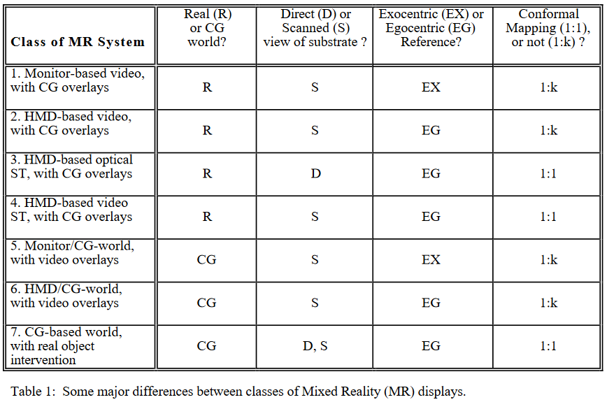 Milgram et al. (1994)'s Table 1: Some major differences between classes of Mixed Reality (MR) displays, showing seven classes: 1. monitor-based video with CG overlays, 2. headset-based video with CG overlays, 3. headset-based see-through display with CG overlays, 4. headset-based see-through video with CG overlays, 5. monitor/CG world with video overlays, 6. headset-based CG world with video overlays, and 7. CG-based world with real object intervention.