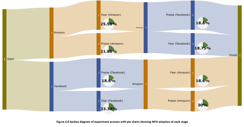 Sankey chart showing participants divided into groups and exposed to different experiments, and the results of those experiments.