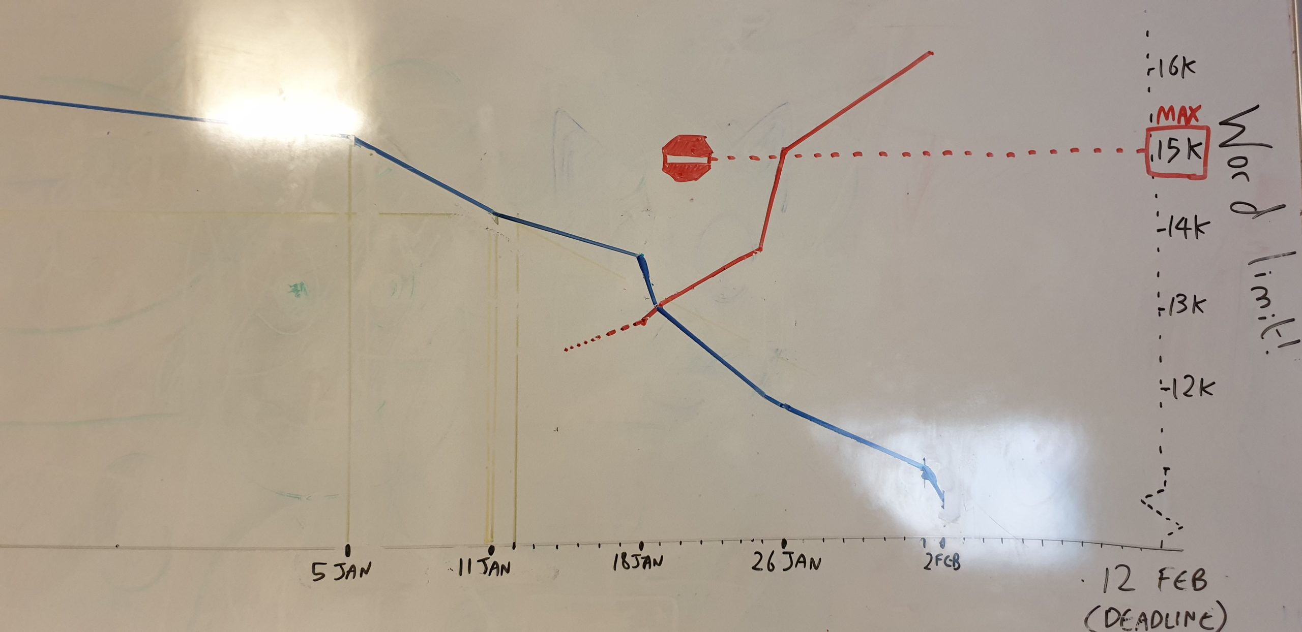 Graph of Dan's dissertation progress as the deadline creeps closer