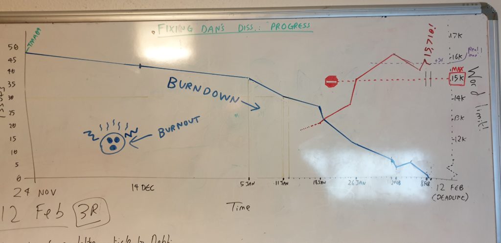 Project management graph for my dissertation