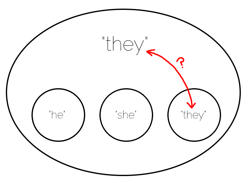 Venn-Euler diagram showing "he" and "she" as separate categories, but the name "they" shared between the subset (individuals for whom this is their individual pronoun) and the superset (one or more people whose genders are unspecified), causing confusion.