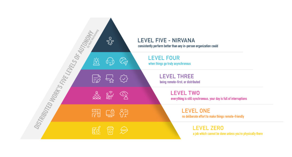 Distributed Work's Five Levels of Autonomy, by Matt Mullenweg.