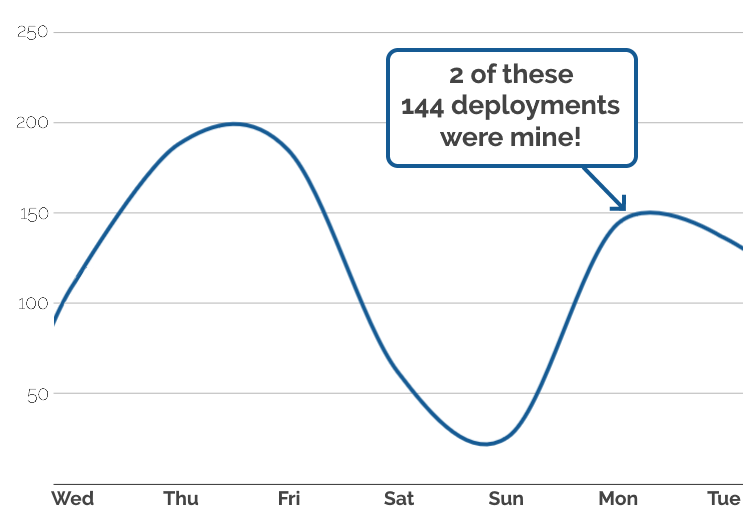 Graph showing Automattic deployments for a typical week. Two of the 144 deployments on Monday were by Dan.