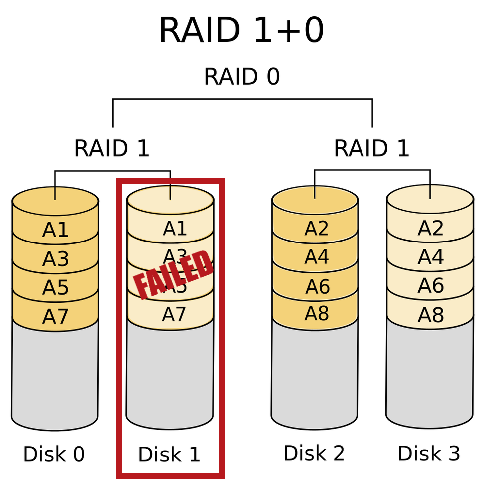 A single-drive failure in a RAID 10 configuration, with the duplicate data shown safely alongside.