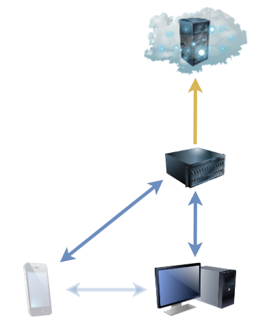 Phone and desktop backups centralised through the NAS