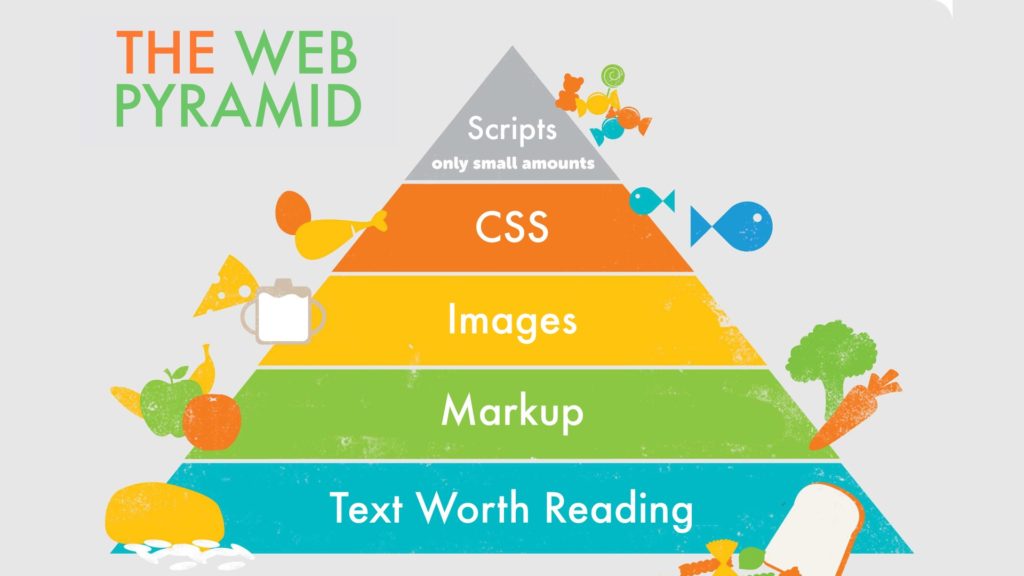 The Web Pyramid. In the style of a "food pyramid", shows Text Worth Reading at the bottom, supporting Markup, supporting Images, supporting CSS, supporting (a small amount of) Scripts.