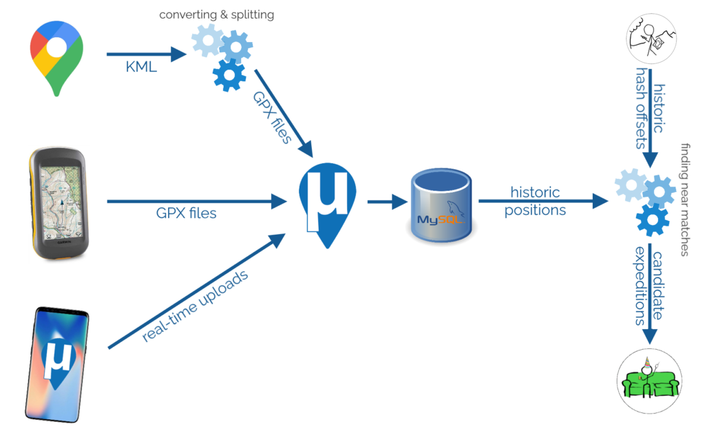 KML from Google is coverted into GPX where it joins GPX from my GPSr and real-time position data from uLogger in a MySQL database. This is queried against historic hashpoints to produce a list of candidate accidental hashpoints.