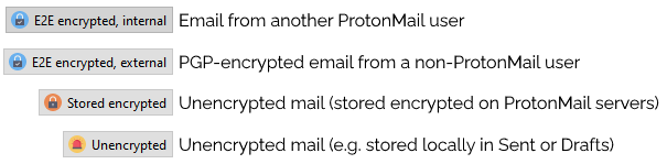 Four types of email: E2E encrypted internal mail from other ProtonMail users, PGP-encrypted email from non ProtonMail users, encrypted mail stored encrypted by ProtonMail, and completely unencrypted mail such as stored locally in your Sent or Drafts folder