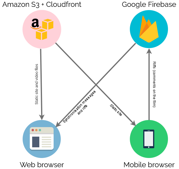 Homa Night architecture: S3 delivers static content to browsers, browsers exchange real-time information via Firebase.