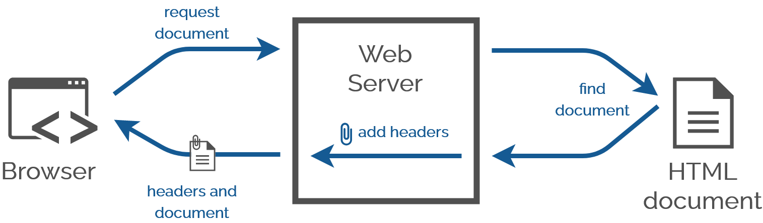 Diagram showing a web browser requesting a document from a web server, the web server finding the document and returning it after attaching HTTP headers.