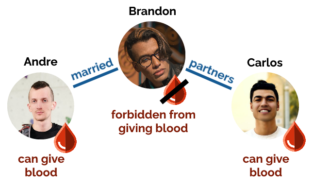 Diagram showing a relationship between Andre and Brandon (married), and between Carlos and Brandon (partners). Andre and Carlos are now allowed to give blood, but Brandon still can't.