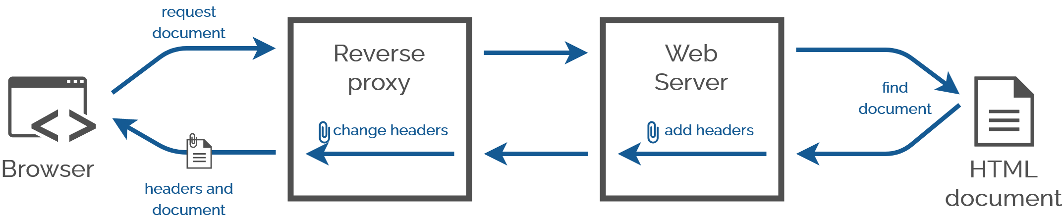 Diagram showing a reverse proxy server modifying the headers set by an upstream web server in response to a request by a web browser.