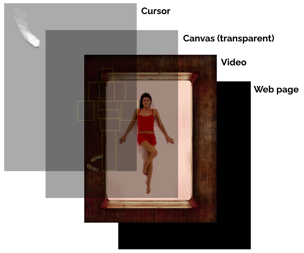 Four layer design. From bottom to top: web page, video (showing woman on bed), (transparent) canvas, cursor (shaped like a feather).