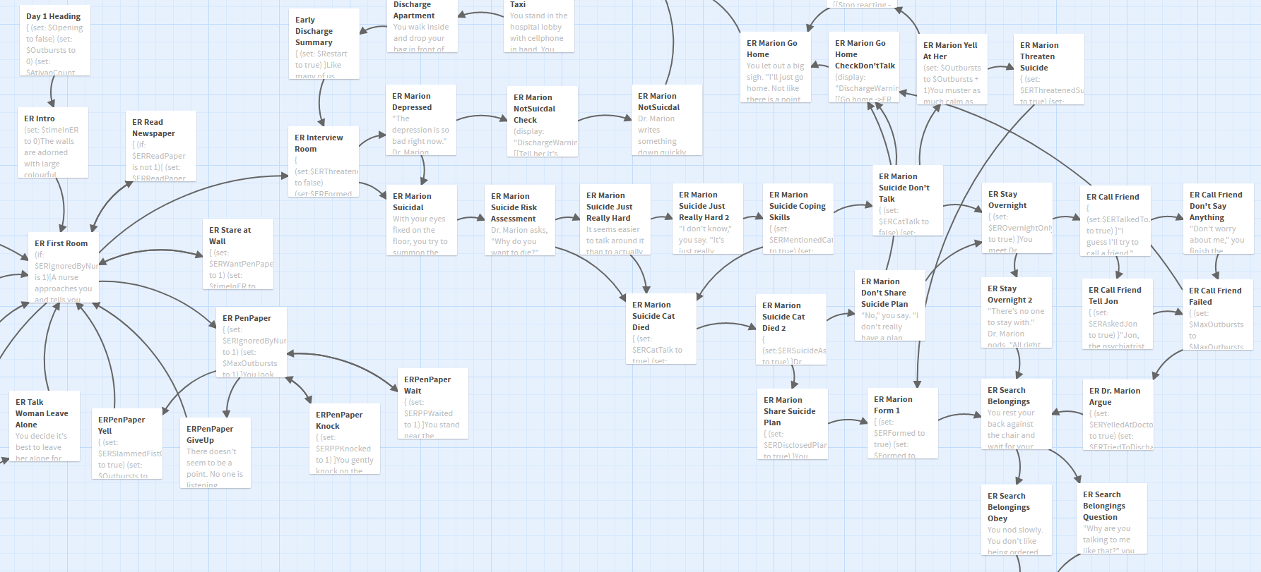 Twine screenshot showing many branching paths of the game "Inpatient".