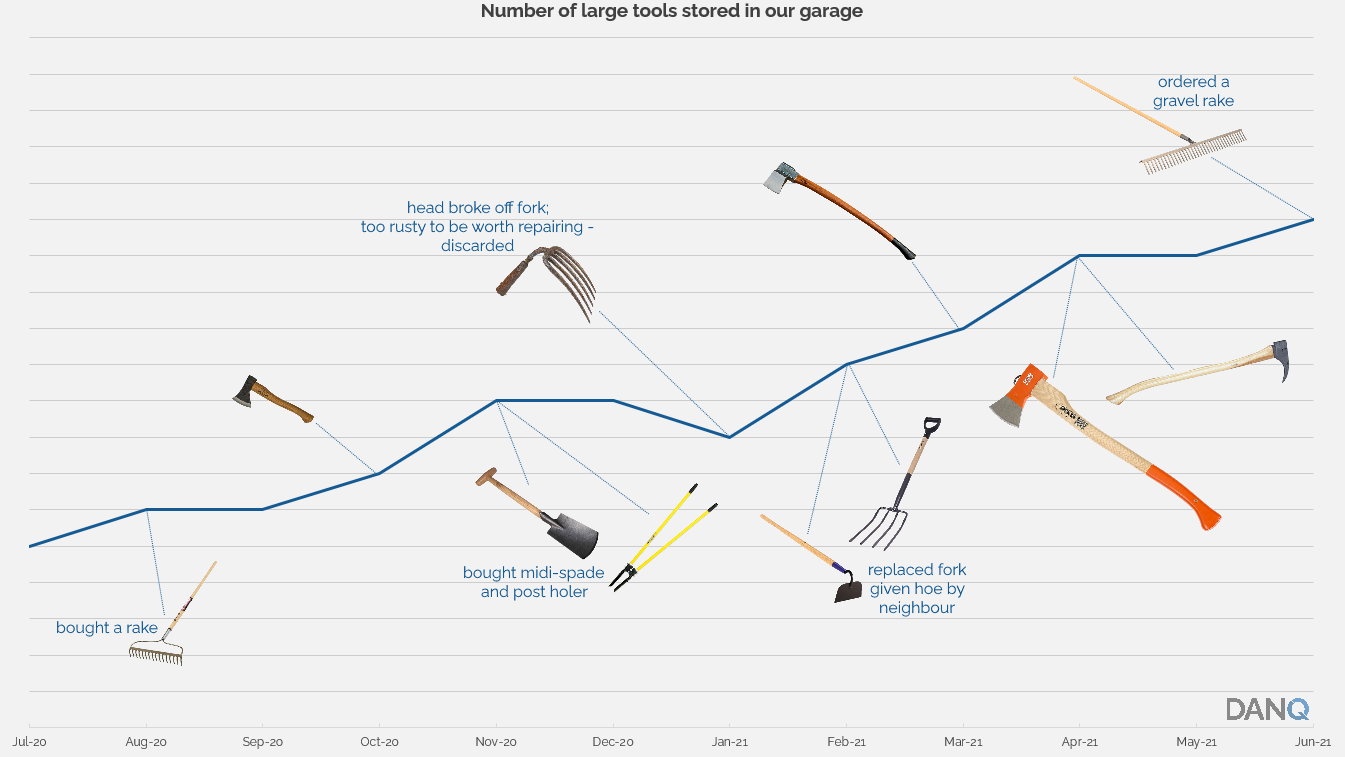 Graph showing, over time, the number of large tools increasing as a rake, midi-spade, post holer, rake and others are acquired. Each acquired tool is labelled with what it is. However: a hatchet, a pickaxe and two log splitting axes are not labelled.