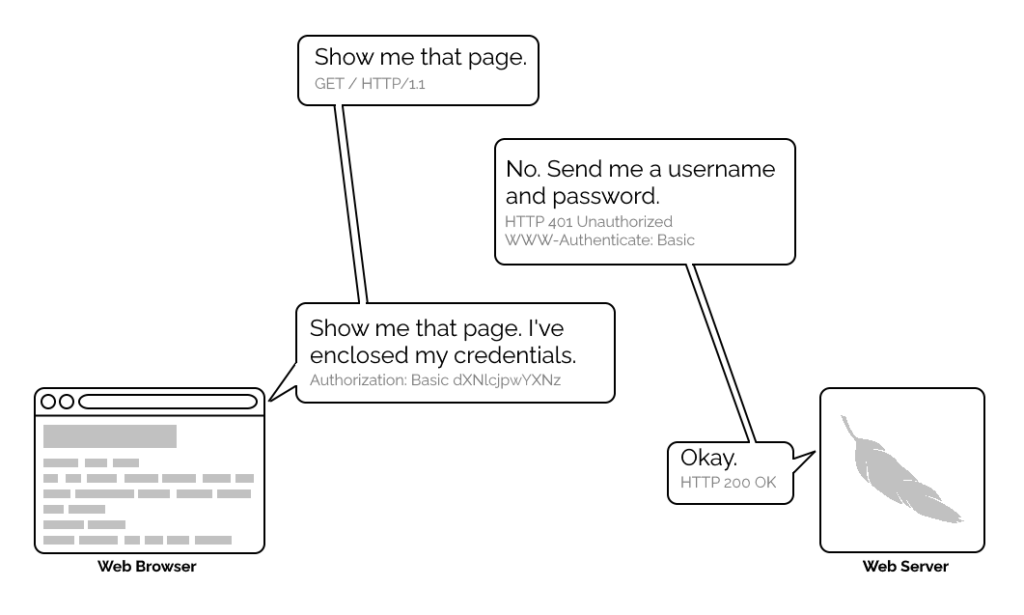 Authentic Street - BASIC AUTHENTICATION - letting you know if your