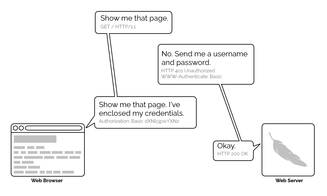 Comic showing conversation between web browser and server. Browser: "Show me that page (GET /)" Server: "No. Send me credentials. (HTTP 401, WWW-Authenticate)" Browser: "Show me that page. I enclose credentials (Authorization)" Server: "Okay (HTTP 200)"